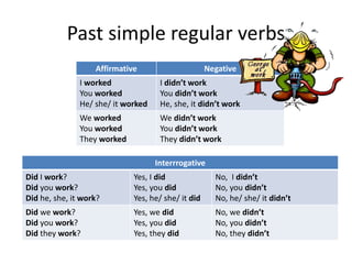 Past simple regular verbs
Affirmative Negative
I worked
You worked
He/ she/ it worked
I didn’t work
You didn’t work
He, she, it didn’t work
We worked
You worked
They worked
We didn’t work
You didn’t work
They didn’t work
Interrrogative
Did I work?
Did you work?
Did he, she, it work?
Yes, I did
Yes, you did
Yes, he/ she/ it did
No, I didn’t
No, you didn’t
No, he/ she/ it didn’t
Did we work?
Did you work?
Did they work?
Yes, we did
Yes, you did
Yes, they did
No, we didn’t
No, you didn’t
No, they didn’t
 