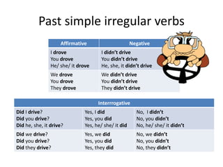 Past simple irregular verbs
Affirmative Negative
I drove
You drove
He/ she/ it drove
I didn’t drive
You didn’t drive
He, she, it didn’t drive
We drove
You drove
They drove
We didn’t drive
You didn’t drive
They didn’t drive
Interrrogative
Did I drive?
Did you drive?
Did he, she, it drive?
Yes, I did
Yes, you did
Yes, he/ she/ it did
No, I didn’t
No, you didn’t
No, he/ she/ it didn’t
Did we drive?
Did you drive?
Did they drive?
Yes, we did
Yes, you did
Yes, they did
No, we didn’t
No, you didn’t
No, they didn’t
 