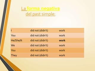 I did not (didn’t) work
You did not (didn’t) work
He/She/It did not (didn’t) work
We did not (didn’t) work
You did not (didn’t) work
They did not (didn’t) work
La forma negativa
del past simple:
 