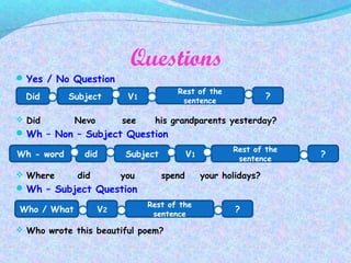 Questions
Yes / No Question
 Did Nevo see his grandparents yesterday?
Wh – Non – Subject Question
 Where did you spend your holidays?
Wh – Subject Question
 Who wrote this beautiful poem?
Did
Who / What
Wh - word
Rest of the
sentence
V1Subject ?
Subject V1
Rest of the
sentence
?
V2
Rest of the
sentence
?
did
 