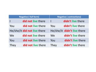 Negative ( full form) Negative ( contractions)
I did not live there I didn’t live there
You did not live there You didn’t live there
He/she/it did not live there He/she/it didn’t live there
We did not live there We didn’t live there
You did not live there You didn’t live there
They did not live there They didn’t live there
 