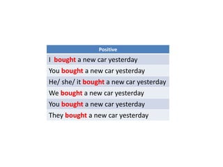 Positive
I bought a new car yesterday
You bought a new car yesterday
He/ she/ it bought a new car yesterday
We bought a new car yesterday
You bought a new car yesterday
They bought a new car yesterday
 