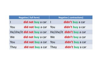 Negative ( full form) Negative ( contractions)
I did not buy a car I didn’t buy a car
You did not buy a car You didn’t buy a car
He/she/it did not buy a car He/she/it didn’t buy a car
We did not buy a car We didn’t buy a car
You did not buy a car You didn’t buy a car
They did not buy a car They didn’t buy a car
 