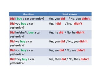 Questions Short answers
Did I buy a car yesterday? Yes, you did / No, you didn’t.
Did you buy a car
yesterday?
Yes, I did / No, I didn’t
Did he/she/it buy a car
yesterday?
Yes, he did / No, he didn’t
Did we buy a car
yesterday?
Yes, you did / No, you didn’t
Did you buy a car
yesterday?
Yes, we did / No, we didn’t
Did they buy a car
yesterday?
Yes, they did / No, they didn’t
 