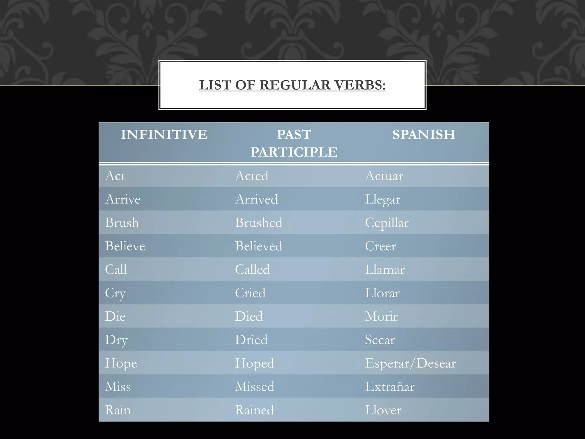 LIST OF REGULAR VERBS:
INFINITIVE PAST
PARTICIPLE
SPANISH
Act Acted Actuar
Arrive Arrived Llegar
Brush Brushed Cepillar
Believe Believed Creer
Call Called Llamar
Cry Cried Llorar
Die Died Morir
Dry Dried Secar
Hope Hoped Esperar/Desear
Miss Missed Extrañar
Rain Rained Llover
 