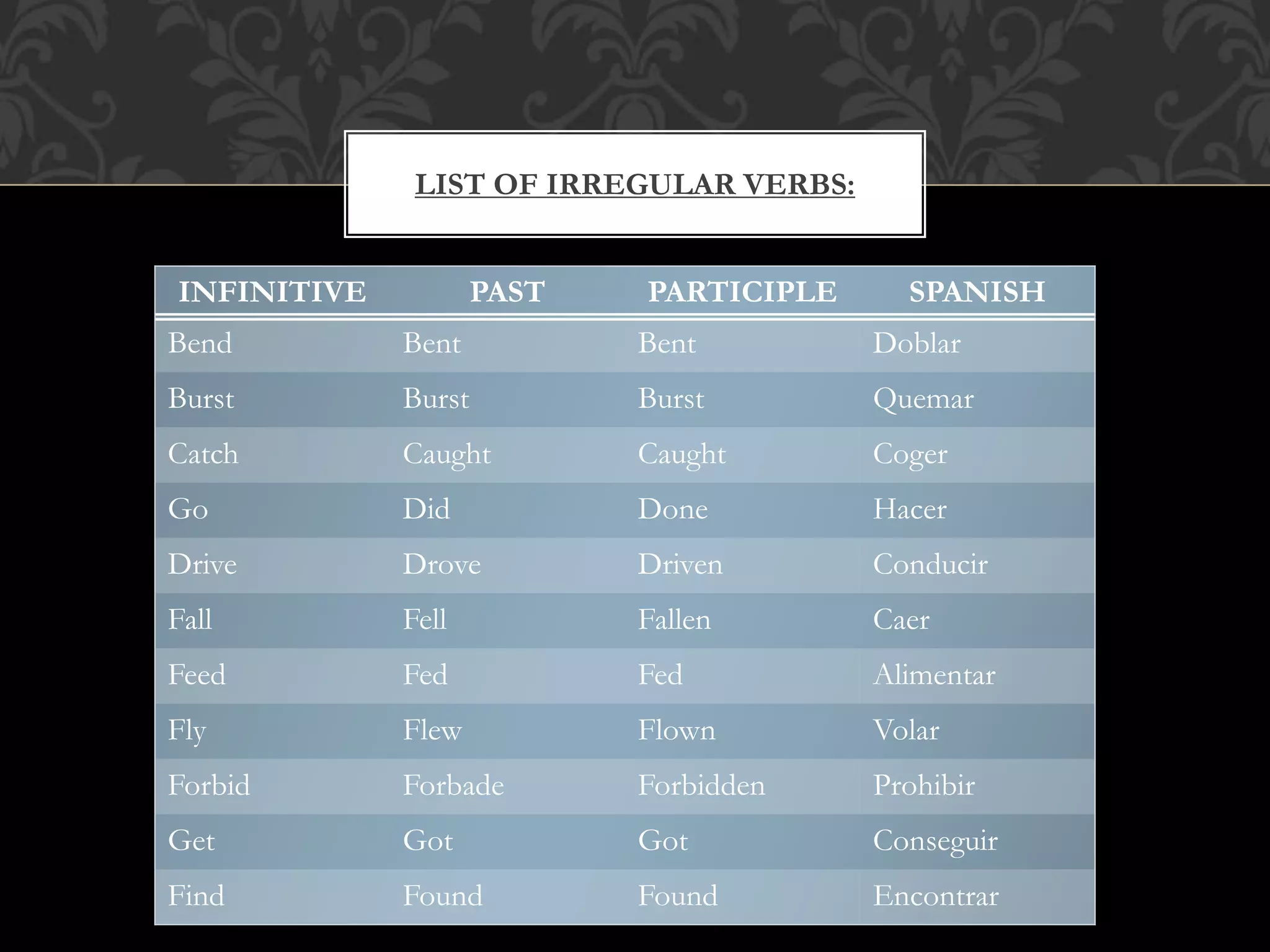 LIST OF IRREGULAR VERBS:
INFINITIVE PAST PARTICIPLE SPANISH
Bend Bent Bent Doblar
Burst Burst Burst Quemar
Catch Caught Caught Coger
Go Did Done Hacer
Drive Drove Driven Conducir
Fall Fell Fallen Caer
Feed Fed Fed Alimentar
Fly Flew Flown Volar
Forbid Forbade Forbidden Prohibir
Get Got Got Conseguir
Find Found Found Encontrar
 