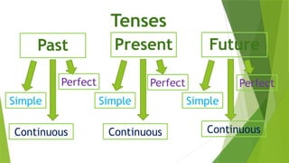 Present
Tenses
Past Future
Simple Simple Simple
Continuous Continuous Continuous
Perfect Perfect
Perfect
 