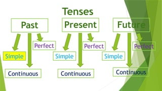 Present
Tenses
Past Future
Simple Simple Simple
Continuous Continuous Continuous
Perfect Perfect
Perfect
 