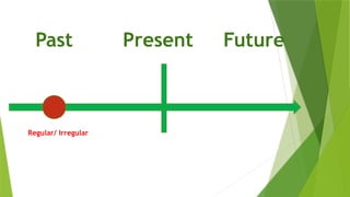 Present
Past Future
Regular/ Irregular
 
