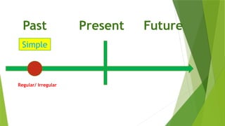 Present
Past Future
Regular/ Irregular
Simple
 