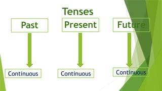 Present
Tenses
Past Future
Continuous Continuous Continuous
 