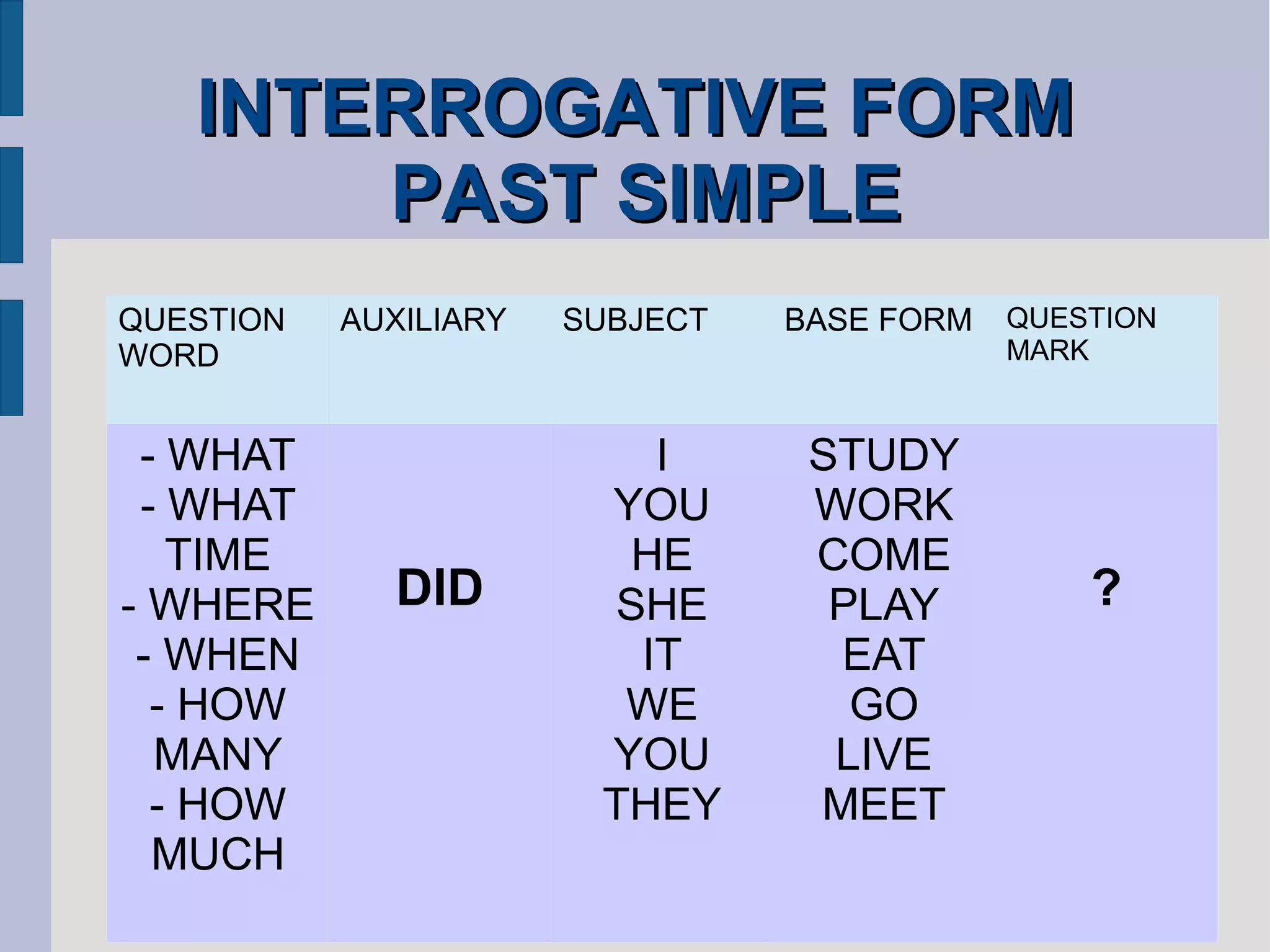 INTERROGATIVE FORMINTERROGATIVE FORM
PAST SIMPLEPAST SIMPLE
QUESTION
WORD
AUXILIARY SUBJECT BASE FORM QUESTION
MARK
- WHAT
- WHAT
TIME
- WHERE
- WHEN
- HOW
MANY
- HOW
MUCH
DID
I
YOU
HE
SHE
IT
WE
YOU
THEY
STUDY
WORK
COME
PLAY
EAT
GO
LIVE
MEET
?
 