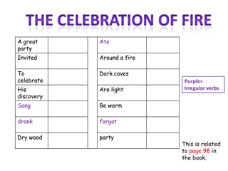 AteA great
party
Around a fireInvited
Dark cavesTo
celebrate
Are lightHis
discovery
Be warmSang
forgotdrank
partyDry wood
AteA great
party
Around a fireInvited
Dark cavesTo
celebrate
Are lightHis
discovery
Be warmSang
forgotdrank
partyDry wood
This is related
to page 98 in
the book.
Purple=
Irregular verbs
 