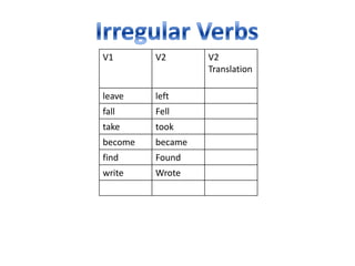 V2
Translation
V2V1
leftleave
Fellfall
tooktake
becamebecome
Foundfind
Wrotewrite
 