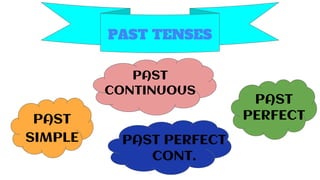 PAST TENSES
PAST
SIMPLE
PAST
CONTINUOUS
PAST PERFECT
CONT.
PAST
PERFECT
 
