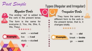 Past Simple Types (Regular and Irregular)
The ending ‘-ed' is added to
the verb in the present tense.
Regular Verbs Irregular Verbs
The form is the same for
everyone (I, You, He, She, It,
We, They).
Example:live → lived
work → worked
study → studied
They have the same or
different form to the verb in
the present tense, that is, it
changes totally.
Example:
do → did
break → broke
go → went
 