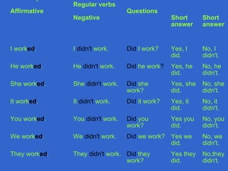 Past simple 4 ESO | PPT