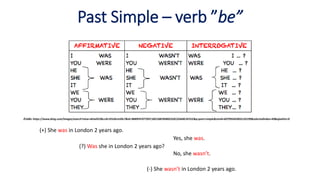 Past Simple – verb ”be”
Źródło: https://www.bing.com/images/search?view=detailV2&ccid=D%2brmSRc7&id=9B89F47EF7DFC10ECABE9DB02533C224ABCAF31E&q=past+simple&simid=607995455855135199&selectedIndex=49&ajaxhist=0
(+) She was in London 2 years ago.
(?) Was she in London 2 years ago?
Yes, she was.
No, she wasn’t.
(-) She wasn’t in London 2 years ago.
 