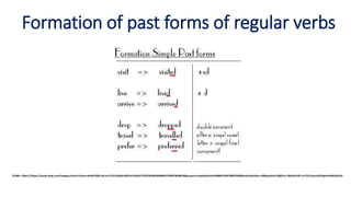 Formation of past forms of regular verbs
Źródło: https://https://www.bing.com/images/search?view=detailV2&ccid=m17LK12w&id=85EAA1926A7752E34F96D26989427D9B7482BE44&q=past+simple&simid=608001249758874398&selectedindex=39&ajaxhist=0&first=1&thid=OIP.m17LK12wvJxKF3gwPo6WnQEsEe
 