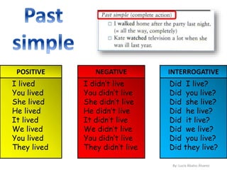 I lived
You lived
She lived
He lived
It lived
We lived
You lived
They lived
I didn’t live
You didn’t live
She didn’t live
He didn’t live
It didn’t live
We didn’t live
You didn’t live
They didn’t live
Did I live?
Did you live?
Did she live?
Did he live?
Did it live?
Did we live?
Did you live?
Did they live?
INTERROGATIVENEGATIVEPOSITIVE
By: Lucía Ábalos Álvarez
 