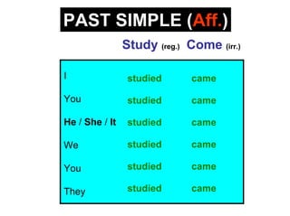 PAST SIMPLE (Aff.)
                Study (reg.) Come (irr.)

I                studied      came

You              studied      came

He / She / It    studied      came

We               studied      came

You              studied      came

They             studied      came
 