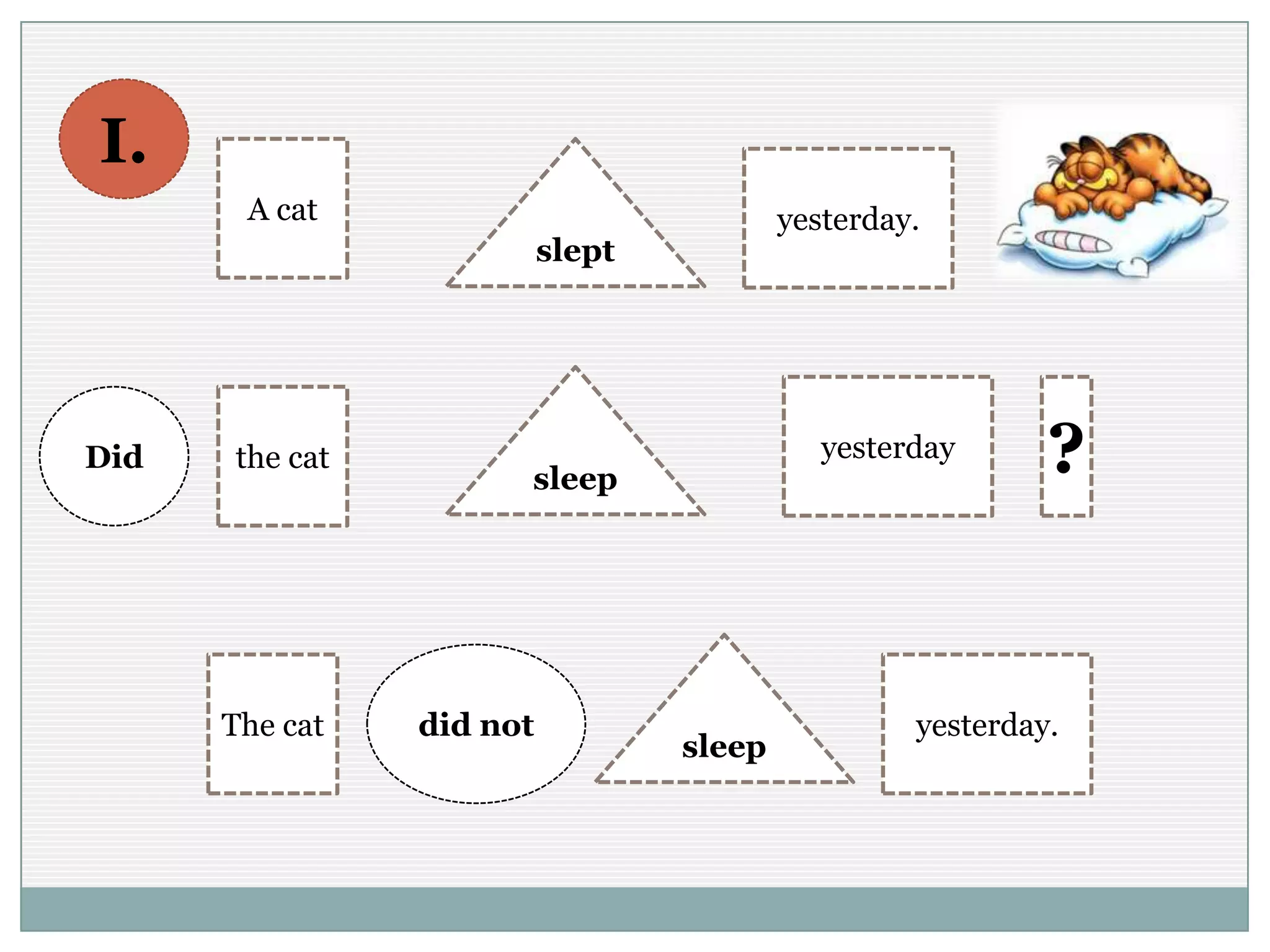 slept
A cat yesterday.
the cat
sleep
yesterday
yesterday.
Did
did not
sleep
The cat
?
I.
 