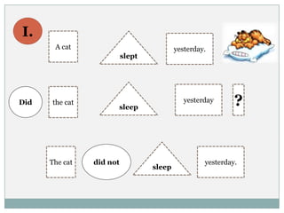 slept
A cat yesterday.
the cat
sleep
yesterday
yesterday.
Did
did not
sleep
The cat
?
I.
 