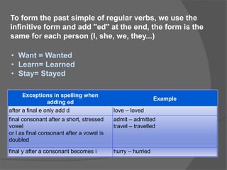To form the past simple of regular verbs, we use the
infinitive form and add "ed" at the end, the form is the
same for each person (I, she, we, they...)
• Want = Wanted
• Learn= Learned
• Stay= Stayed
Exceptions in spelling when
adding ed
Example
after a final e only add d love – loved
final consonant after a short, stressed
vowel
or l as final consonant after a vowel is
doubled
admit – admitted
travel – travelled
final y after a consonant becomes i hurry – hurried
 