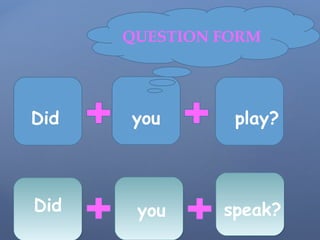Did
speak?
play?you
youDid
QUESTION FORM
 