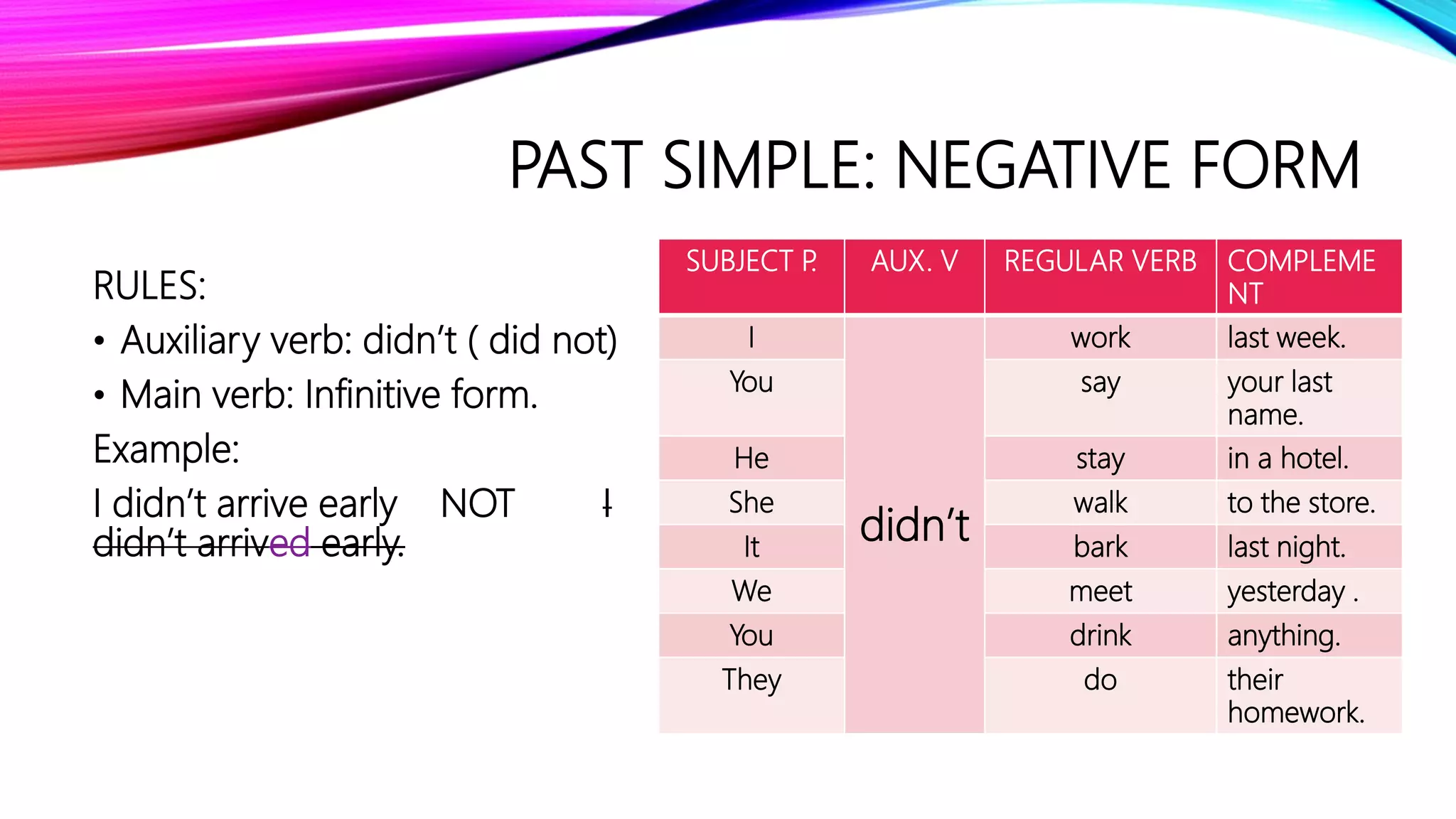 PAST SIMPLE: NEGATIVE FORM
RULES:
• Auxiliary verb: didn’t ( did not)
• Main verb: Infinitive form.
Example:
I didn’t arrive early NOT I
didn’t arrived early.
SUBJECT P. AUX. V REGULAR VERB COMPLEME
NT
I
didn’t
work last week.
You say your last
name.
He stay in a hotel.
She walk to the store.
It bark last night.
We meet yesterday .
You drink anything.
They do their
homework.
 