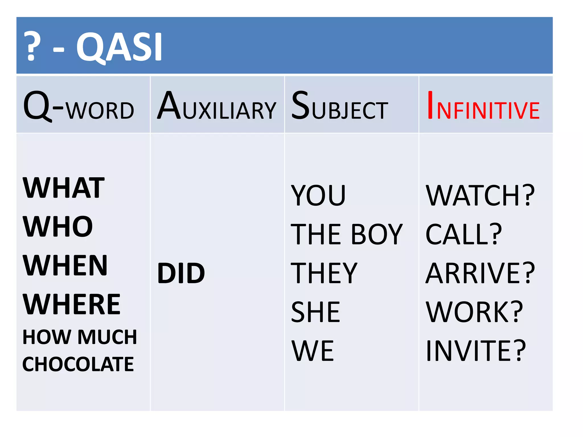 ? - QASI
Q-WORD AUXILIARY SUBJECT INFINITIVE
WHAT
WHO
WHEN
WHERE
HOW MUCH
CHOCOLATE
DID
YOU
THE BOY
THEY
SHE
WE
WATCH?
CALL?
ARRIVE?
WORK?
INVITE?
 