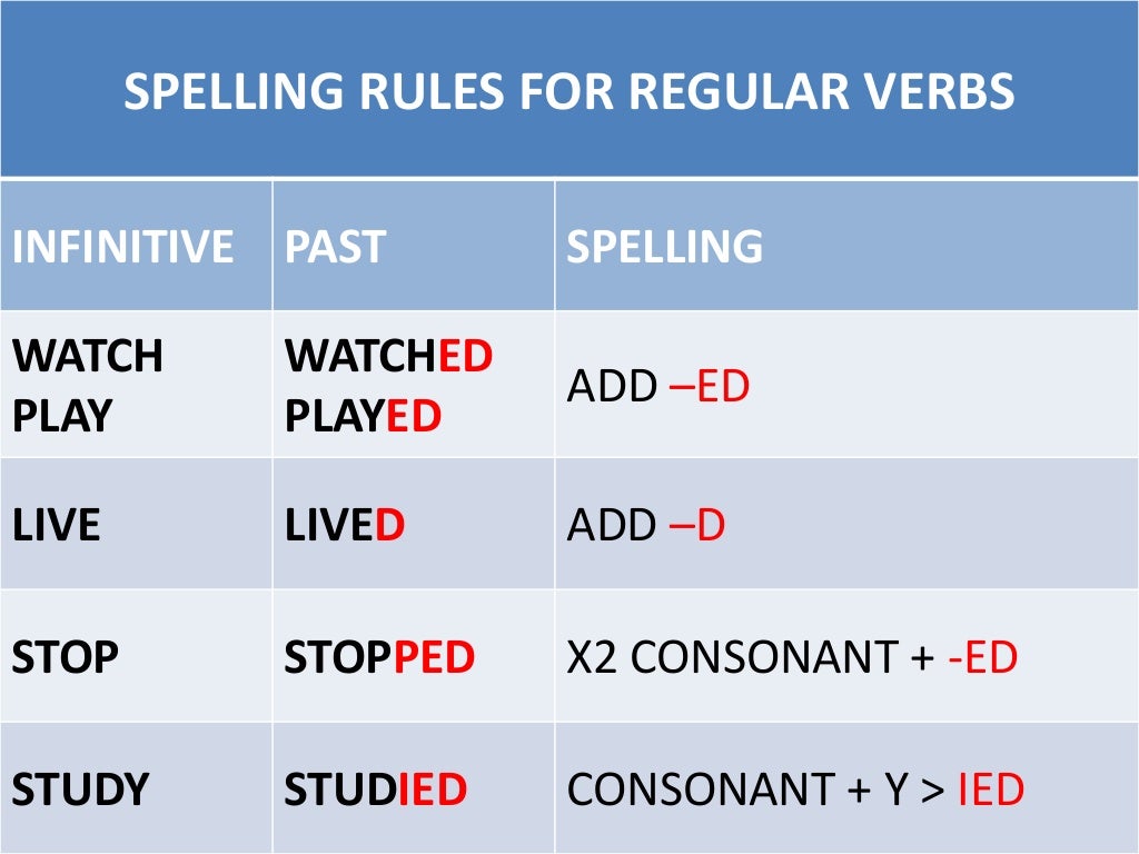 Regular Past Tense Verb Pronunciation Rules