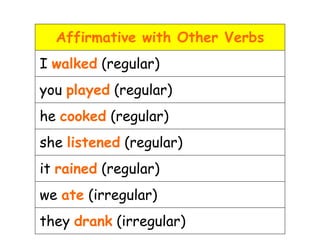 Affirmative with Other Verbs
I walked (regular)
you played (regular)
he cooked (regular)
she listened (regular)
it rained (regular)
we ate (irregular)
they drank (irregular)
 