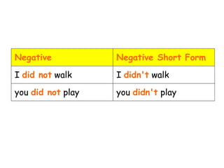 Negative Negative Short Form
I did not walk I didn't walk
you did not play you didn't play
 