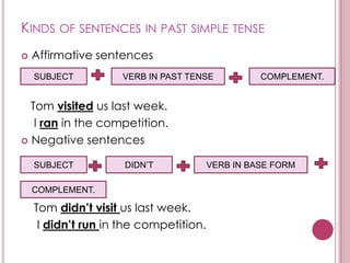 KINDS OF SENTENCES IN PAST SIMPLE TENSE
   Affirmative sentences
    SUBJECT          VERB IN PAST TENSE           COMPLEMENT.


  Tom visited us last week.
   I ran in the competition.
 Negative sentences

    SUBJECT          DIDN’T             VERB IN BASE FORM

    COMPLEMENT.

    Tom didn’t visit us last week.
     I didn’t run in the competition.
 