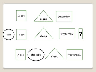 A cat                     yesterday.
                    slept




Did   a cat
                    sleep
                                    yesterday    ?


      A cat   did not                    yesterday.
                            sleep
 