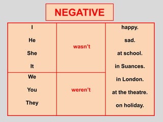 NEGATIVE
I
He
She
It
wasn’t
happy.
sad.
at school.
in Suances.
in London.
at the theatre.
on holiday.
We
You
They
weren’t
 