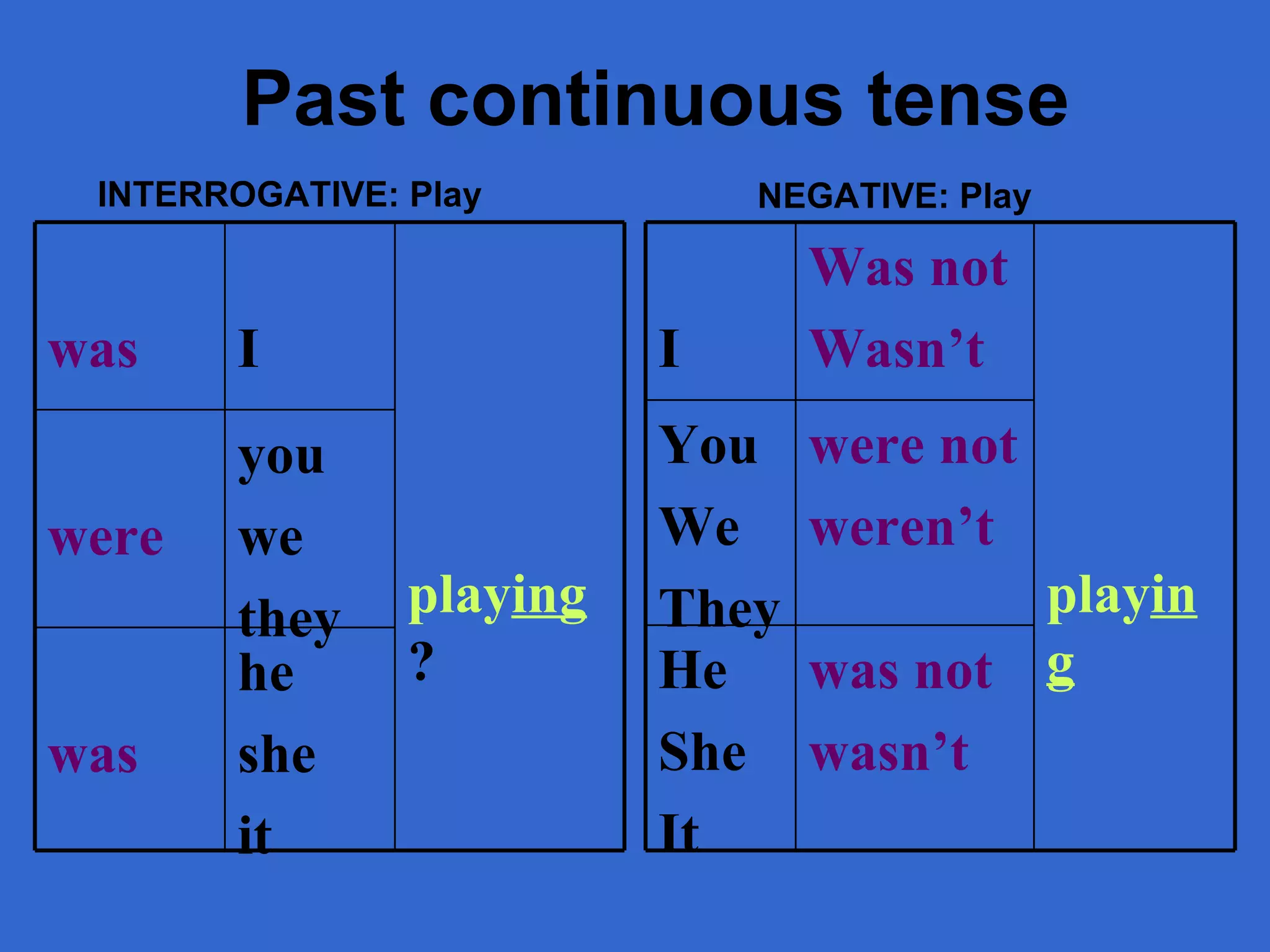Past continuous  tense INTERROGATIVE:   Play NEGATIVE: Play was were was he she it you we they play ing ? I He She It You We  They I was not wasn’t were not weren’t play ing Was not Wasn’t 