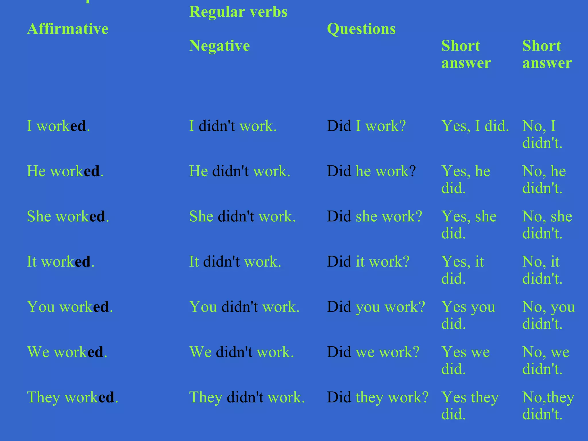 Past simple tense:  Affirmative Regular verbs Negative Questions Short answer  Short answer I work ed . I  didn't  work. Did  I work? Yes, I did. No, I didn't. He work ed . He  didn't  work. Did  he work ? Yes, he did. No, he didn't. She work ed . She  didn't  work. Did  she   work? Yes, she did. No, she didn't. It work ed . It  didn't  work. Did  it work? Yes, it did. No, it didn't. You work ed . You  didn't  work. Did  you work? Yes you did. No, you didn't. We work ed . We  didn't  work. Did  we work? Yes we did. No, we didn't. They work ed . They  didn't  work. Did  they work? Yes they did. No,they didn't. 