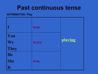 Past continuous  tense AFFIRMATIVE: Play was He She It were You We  They play ing was I 