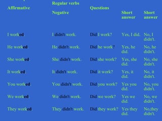 Past simple tense:  Affirmative Regular verbs Negative Questions Short answer  Short answer I work ed . I  didn't  work. Did  I work? Yes, I did. No, I didn't. He work ed . He  didn't  work. Did  he work ? Yes, he did. No, he didn't. She work ed . She  didn't  work. Did  she   work? Yes, she did. No, she didn't. It work ed . It  didn't  work. Did  it work? Yes, it did. No, it didn't. You work ed . You  didn't  work. Did  you work? Yes you did. No, you didn't. We work ed . We  didn't  work. Did  we work? Yes we did. No, we didn't. They work ed . They  didn't  work. Did  they work? Yes they did. No,they didn't. 