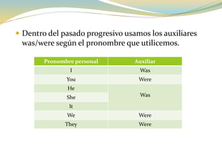  Dentro del pasado progresivo usamos los auxiliares
was/were según el pronombre que utilicemos.
Pronombre personal Auxiliar
I Was
You Were
He
WasShe
It
We Were
They Were
 