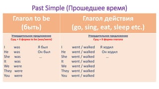 Past Simple (Прошедшее время)
Глагол to be
(быть)
Глагол действия
(go, sing, eat, sleep etc.)
Утвердительное предложение
Сущ + II форма to be (was/were)
I was Я был
He was Он был
She was …
It was
We were
They were
You were
Утвердительное предложение
Сущ + II форма глагола
I went / walked Я ходил
He went / walked Он ходил
She went / walked …
It went / walked
We went / walked
They went / walked
You went / walked
 