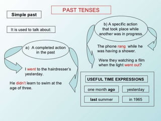 Past tense