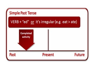 Past tense