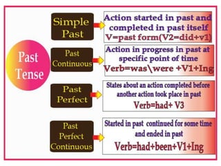 Past tense