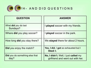 W H - A N D D I D Q U E S T I O N S
QUESTION ANSWER
What did you do last
Sundays?
I played soccer with my friends.
Where did you play soccer? I played soccer in the park.
How long did you stay there? We stayed there for about 2 hours.
Did you enjoy the match? Yes, I did. I got so exhausted but I
liked it.
Did you do something else that
day?
No, I didn’t. Well, I just called my
girlfriend and went out with her.
 