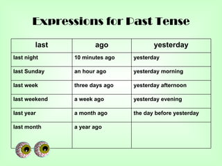 Expressions for Past Tense

        last          ago              yesterday
last night     10 minutes ago   yesterday

last Sunday    an hour ago      yesterday morning

last week      three days ago   yesterday afternoon

last weekend   a week ago       yesterday evening

last year      a month ago      the day before yesterday

last month     a year ago
 
