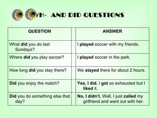 WH- AND DID QUESTIONS

         QUESTION                             ANSWER

What did you do last             I played soccer with my friends.
  Sundays?
Where did you play soccer?       I played soccer in the park.

How long did you stay there?     We stayed there for about 2 hours.

Did you enjoy the match?         Yes, I did. I got so exhausted but I
                                   liked it.
Did you do something else that   No, I didn’t. Well, I just called my
   day?                            girlfriend and went out with her.
 