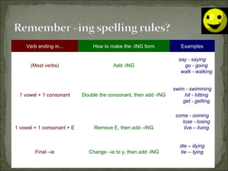 Verb ending in... How to make the -ING form Examples (Most verbs) Add -ING say - saying go - going walk - walking 1 vowel + 1 consonant Double the consonant, then add -ING swim - swimming hit - hitting get - getting 1 vowel + 1 consonant + E Final –ie Remove E, then add –ING Change –ie to y, then add -ING come - coming lose - losing live – living die – dying tie -- tying 